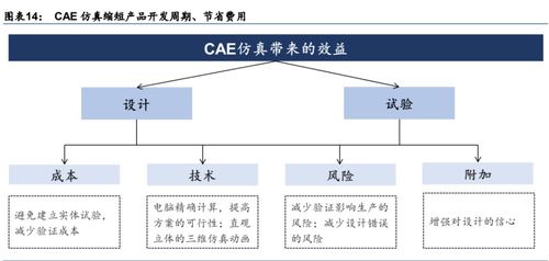 計算機輔助設(shè)計產(chǎn)業(yè)研究 國內(nèi)CAE廠商或?qū)⒓铀侔l(fā)展